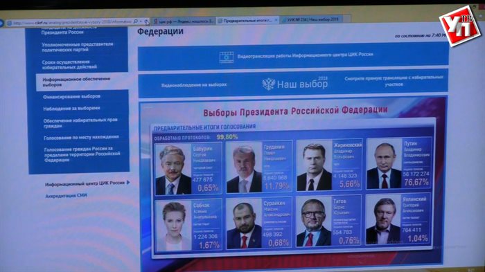 За Президента России более 250 000 ульяновских избирателей голосовали впервые