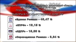Предварительные результаты выборов в Ульяновской области. Часть III (видео)