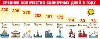 Сколько солнечных дней в году бывает в Ульяновске