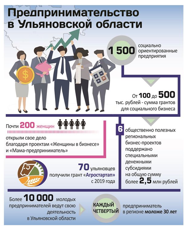 Молодые, ответственные, наши. Как в Ульяновской области поддерживают малый и средний бизнес