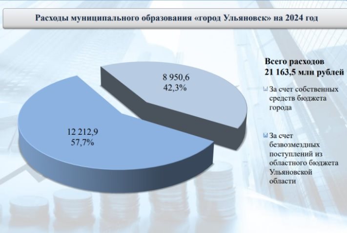 В следующем году доходная часть бюджета Ульяновска увеличится на 7,6%