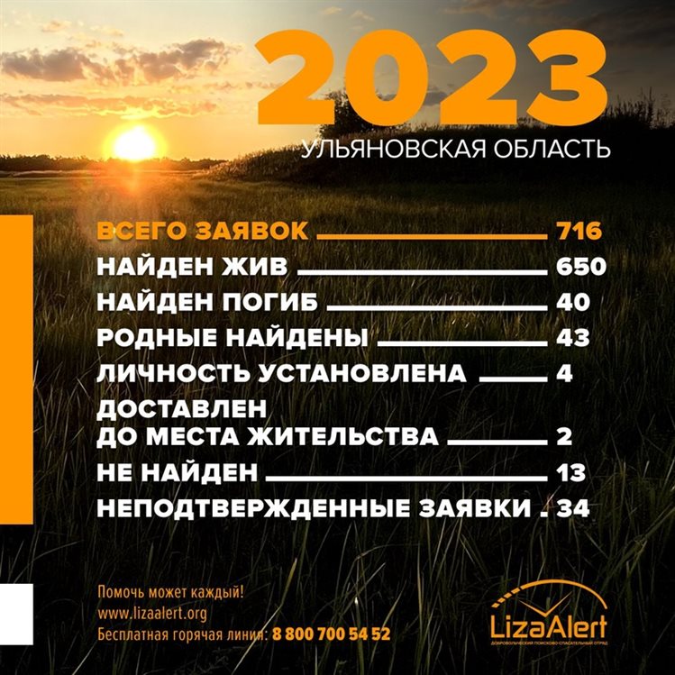 В 2023 году в Ульяновской области без вести пропало 269 детей