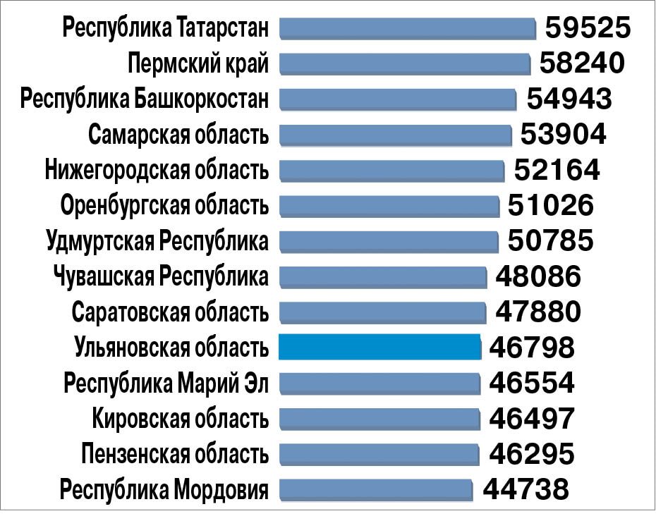 Зарплата без серых зон, или Как поднять зарплаты ульяновцам