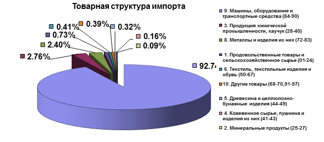 Таможня китая импорт. Товарная структура внешней торговли Беларусь. Товарная структура внешней торговли РФ 2022. Экспорт и импорт Красноярского края. Структура экспорта и импорта Красноярского края\.