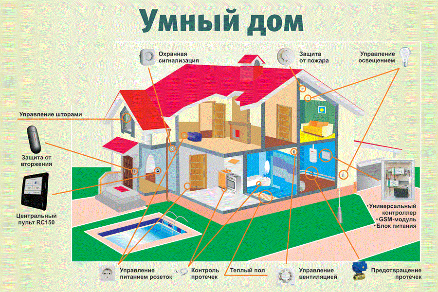 Умный дом. Цсный дом. Система умный дом. Проект умный дом.