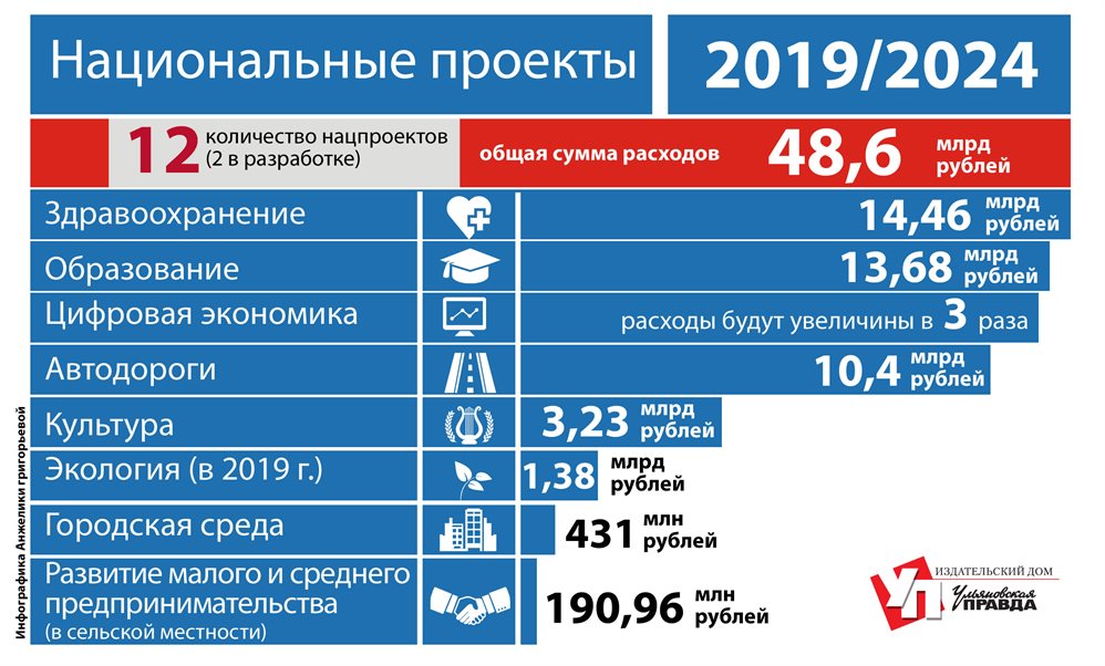 Какие бывают национальные проекты