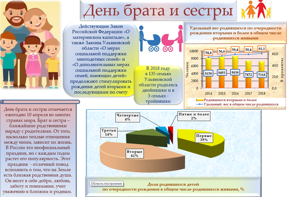 Не имеющие детей детей больше. Меры социальной поддержки семей с детьми Ульяновской области. День сестры в 2022 в России. Количество семей 5 и более детьми. Закон о дополнительных мерах поддержки семей имеющих детей.