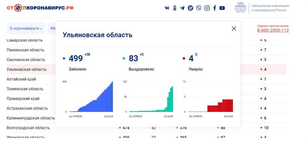 Официально: в Ульяновской области всего 499 заболевших коронавирусом. 83 из них выздоровели