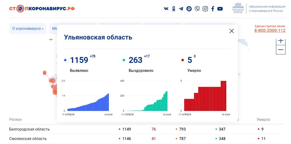 В России за сутки коронавирусом заболели 9200 человек. В Ульяновской области – 78