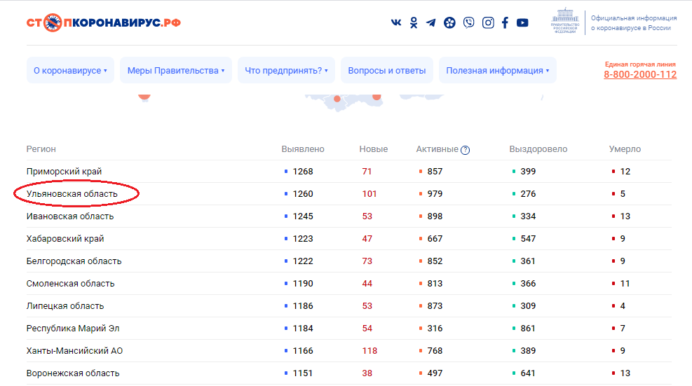 Статистика коронавируса в башкирии. Статистика коронавируса в Ульяновской области. Коронавирус в Ульяновской области. Статистика в Ульяновской области коронавирус. Ульяновск коронавирус статистика по районам.