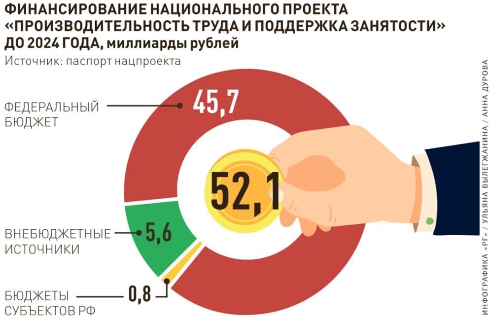 Национальный проект производительность труда 2022