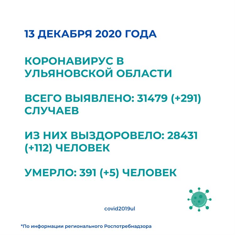 291 заболевший, 112 выздоровевших. Ситуация по коронавирусу в Ульяновской области сегодня