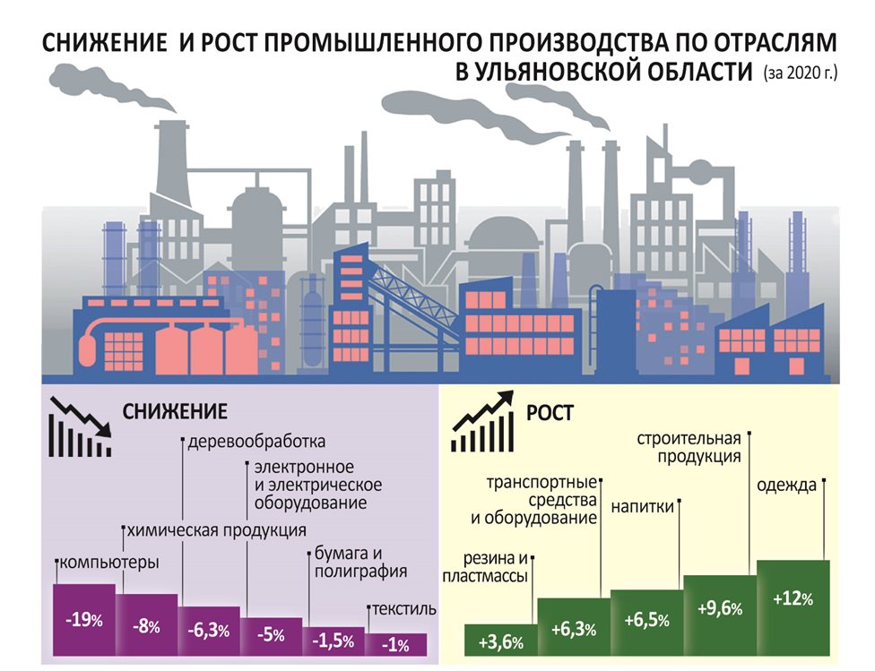 Снизился рост. Экономика Ульяновской области. Отрасли экономики Ульяновской области. Экономическое развитие Ульяновской области. Экономика Ульяновска для 3 класса.