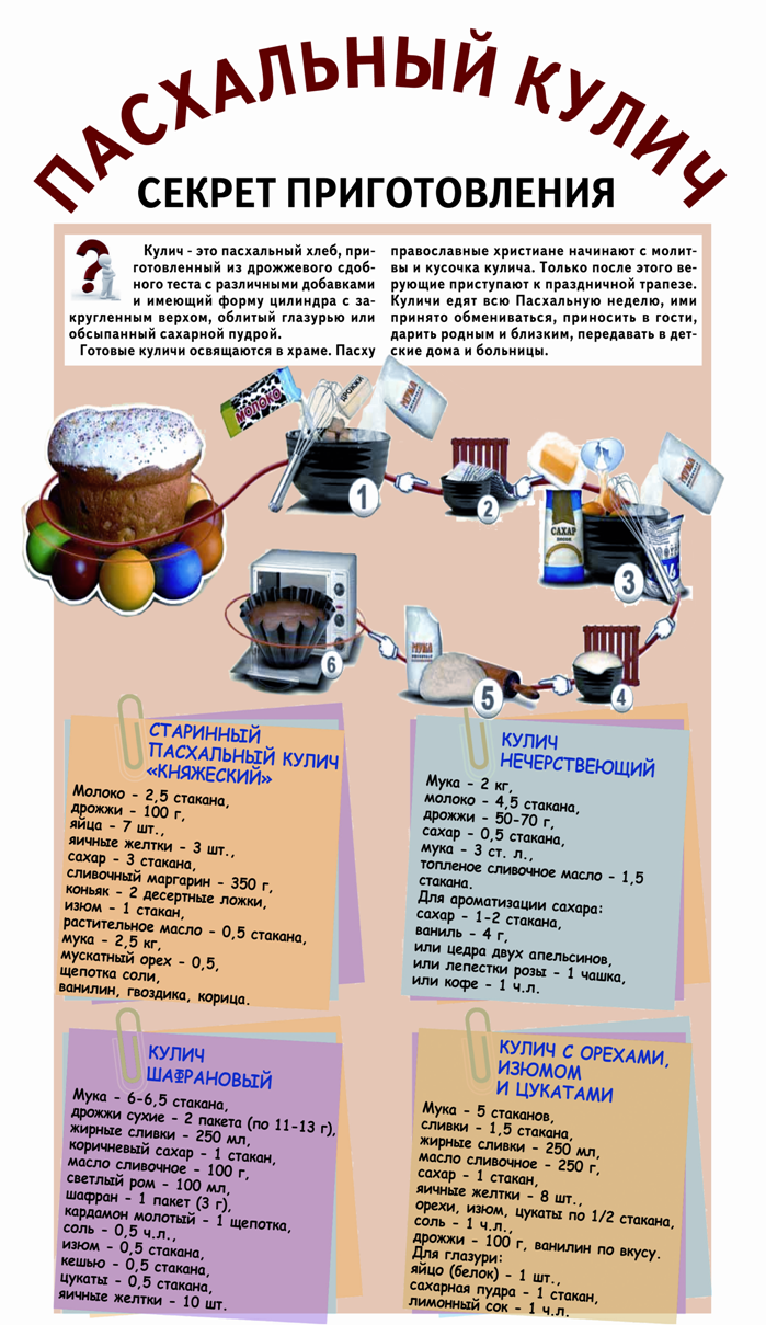 Улправда - Лучшие рецепты пасхальных куличей в одной инфографике