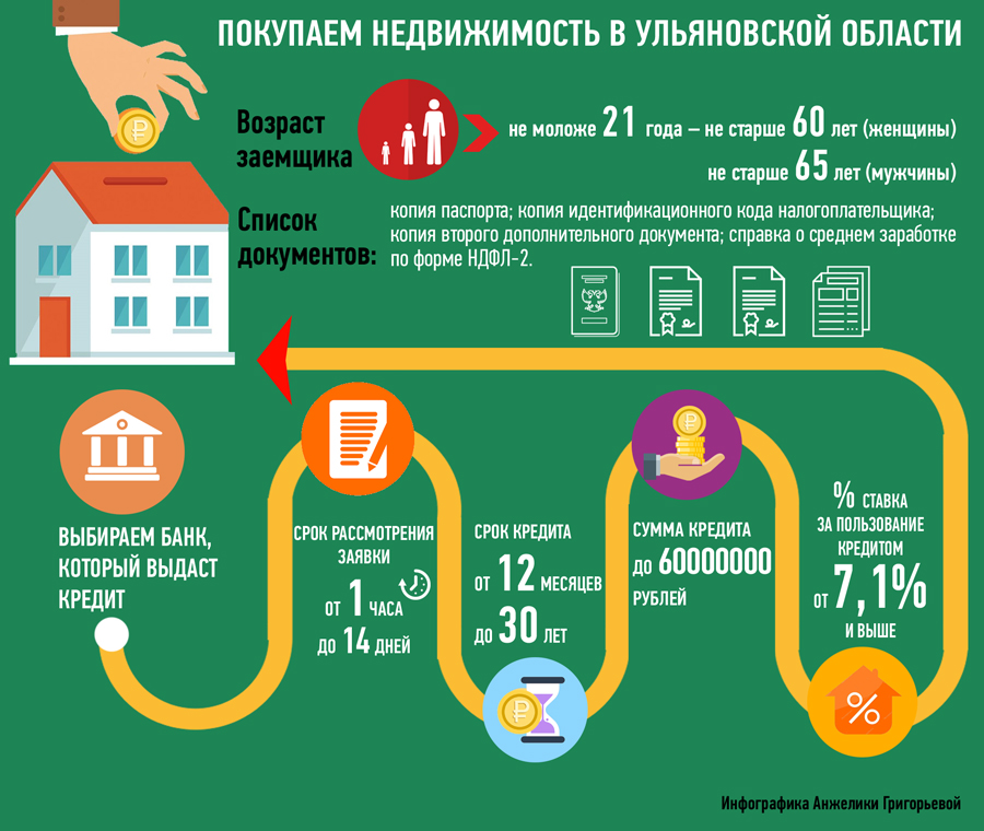 Проценты кредитов в банках ульяновска