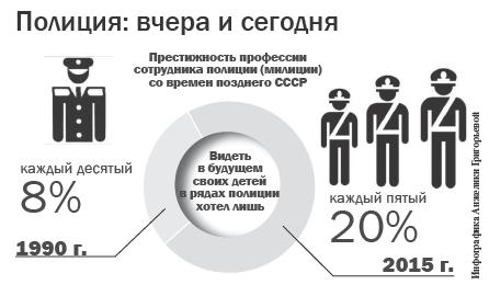 График полиции. Полиция статистика. Статистика доверия к полиции. Уровень доверия к полиции. Уровень доверия полиции в России.