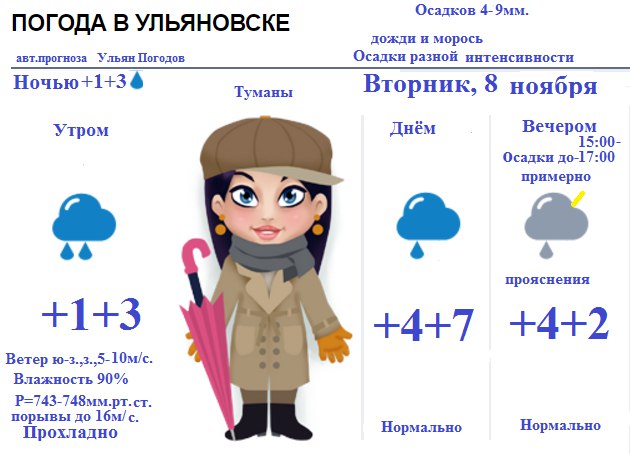 Прогноз ульяновск 3 дня. Погода в Ульяновске на 8 февраля. Погода в Ульяновске 13 февраля. Ульяновск погода 23 февраля.