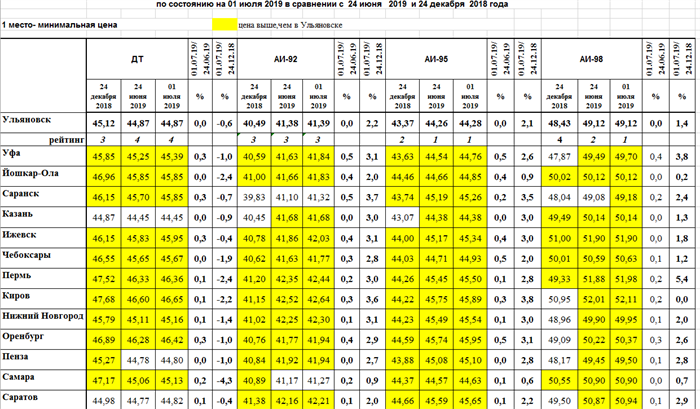 Сравнению с июнем на 1. 62х54. Динамика роста цен на машины. Daewoo nexia расход топлива на 100 км. Сравнению с июнем на 1.