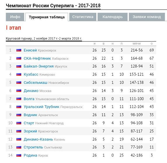 Турнирная таблица Чемпионата России по хоккею с мячом …